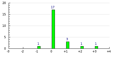 result histogram