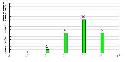 result histogram