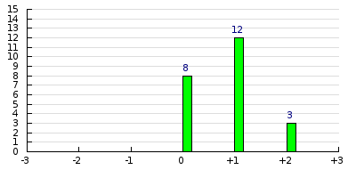 result histogram
