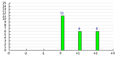 result histogram