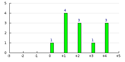result histogram