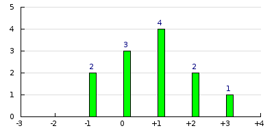 result histogram