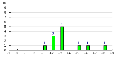 result histogram