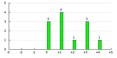 result histogram