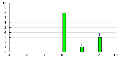 result histogram