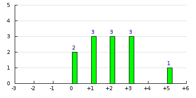 result histogram