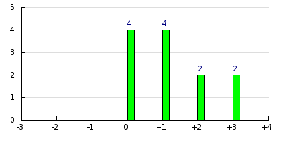 result histogram