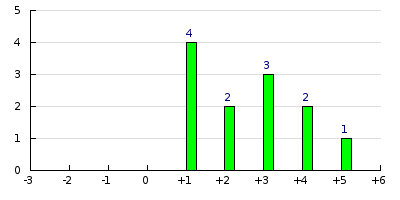 result histogram
