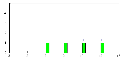 result histogram