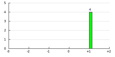 result histogram