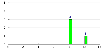 result histogram