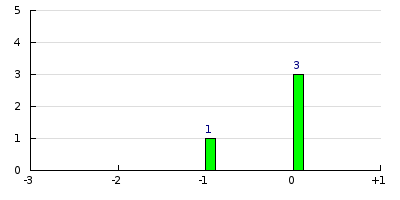 result histogram