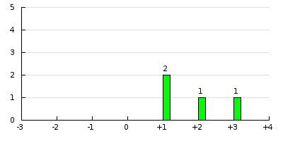 result histogram