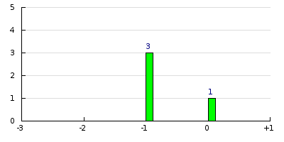 result histogram