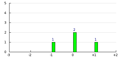 result histogram