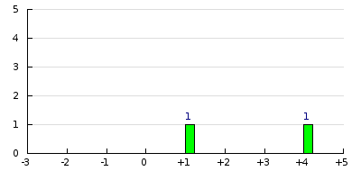 result histogram