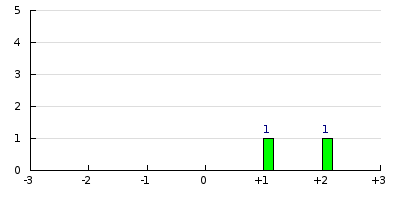 result histogram