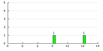 result histogram