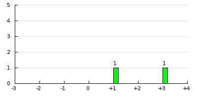 result histogram