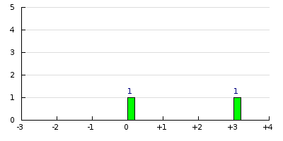 result histogram