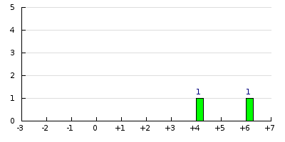result histogram