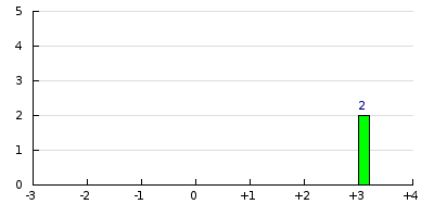 result histogram