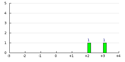 result histogram