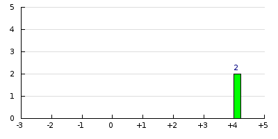 result histogram