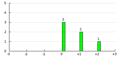 result histogram