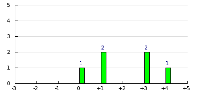 result histogram