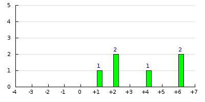 result histogram