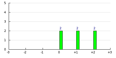 result histogram