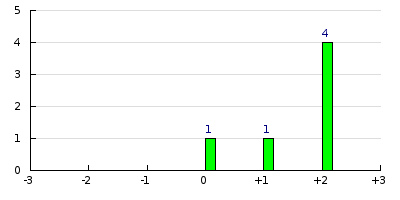 result histogram