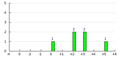 result histogram