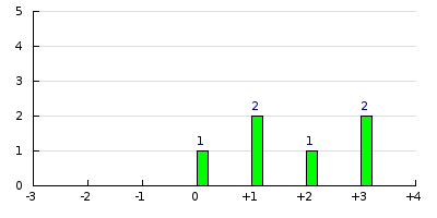 result histogram