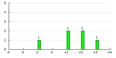 result histogram