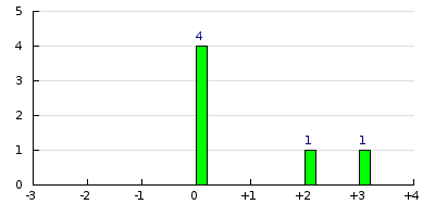 result histogram