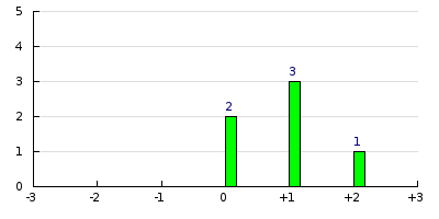result histogram