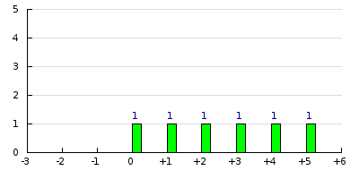 result histogram