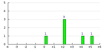 result histogram