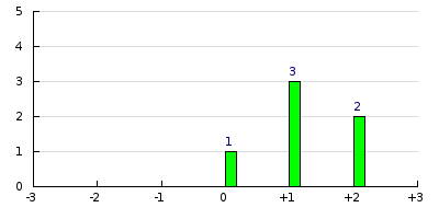 result histogram