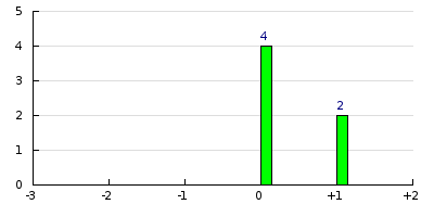 result histogram