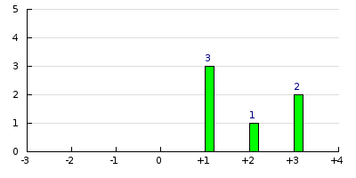 result histogram