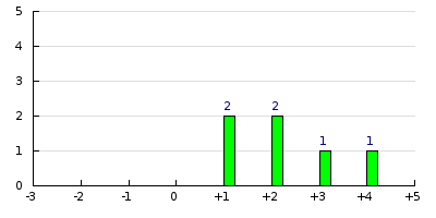 result histogram