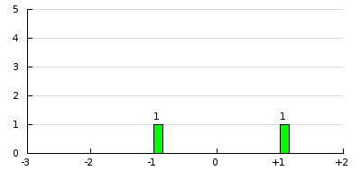 result histogram