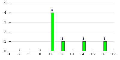 result histogram