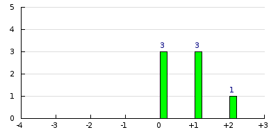 result histogram