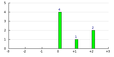 result histogram