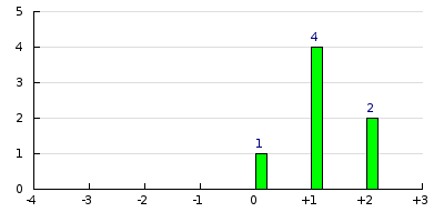 result histogram