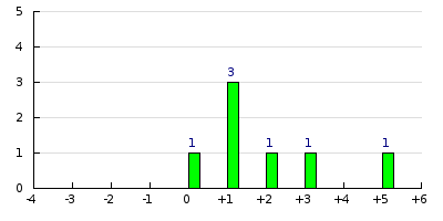 result histogram